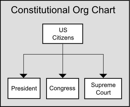 Constitution Chart