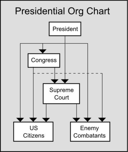 White House Organizational Chart